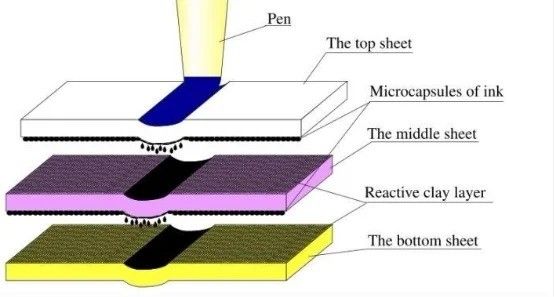 Printing with Moisture Proof Customizable Carbonless Paper and Duplex Board